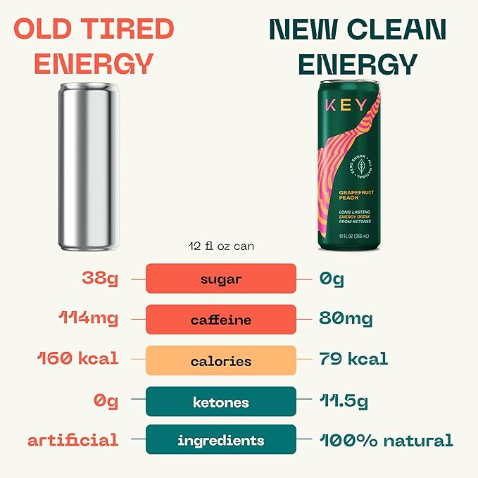 KEY Ketone Energy Drink : Sugar Free, 80mg Low Caffeine, All Natural, 11.5g Ketones, Long Lasting Energy, Green Tea & L-Theanine for Mental Focus, Grapefruit Peach (Pack of 12)