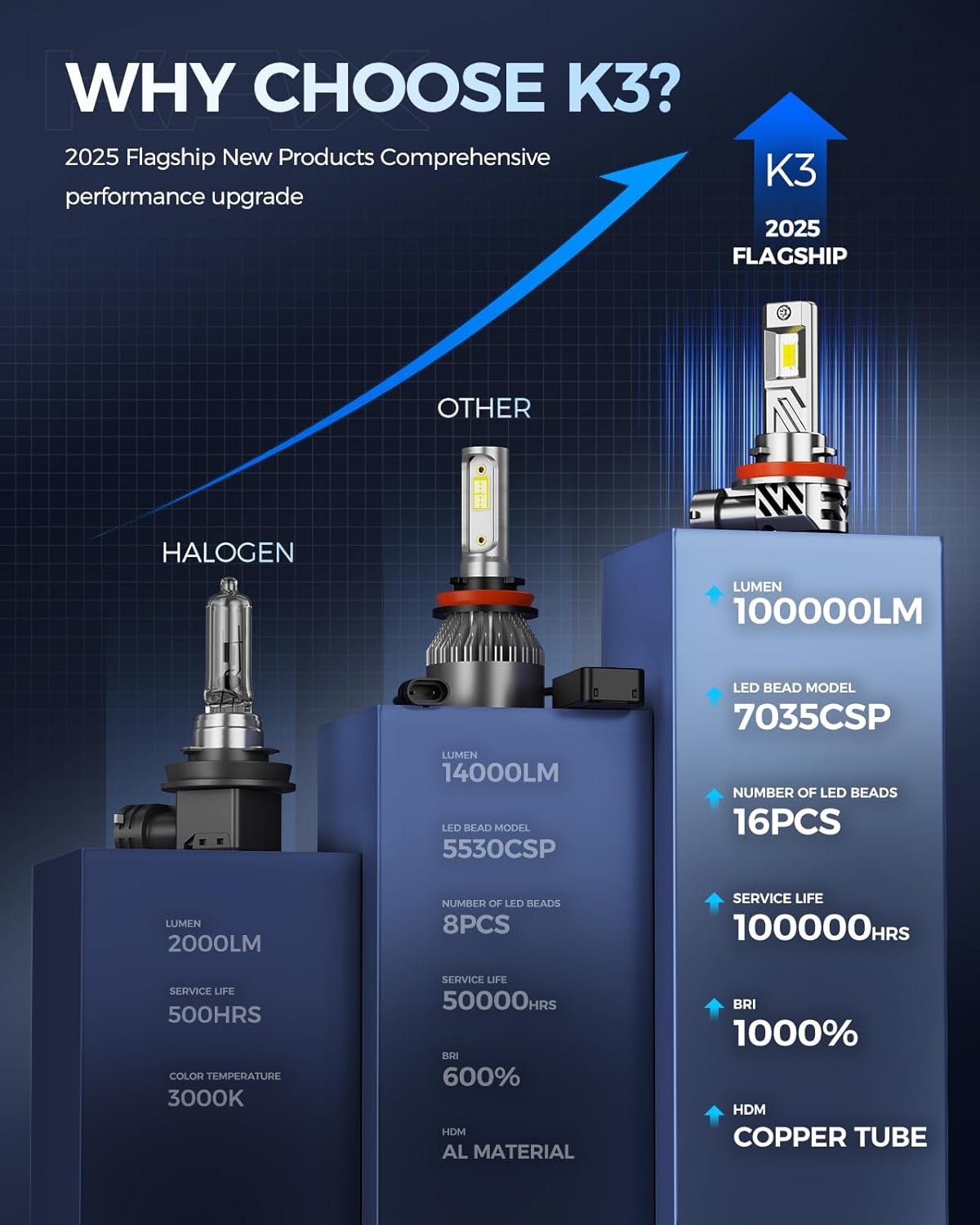 KAX 2025 10X Brightener 9005 H11 Led Bulbs Combo for Car Owners, 100000Lm HB3 H9 for Drivers at Night, H11 During Bad Weather, HB3 H8 1:1 Real Size, 100000 Hours Lifespan, 99% Fit Vehicles, 4 Pack