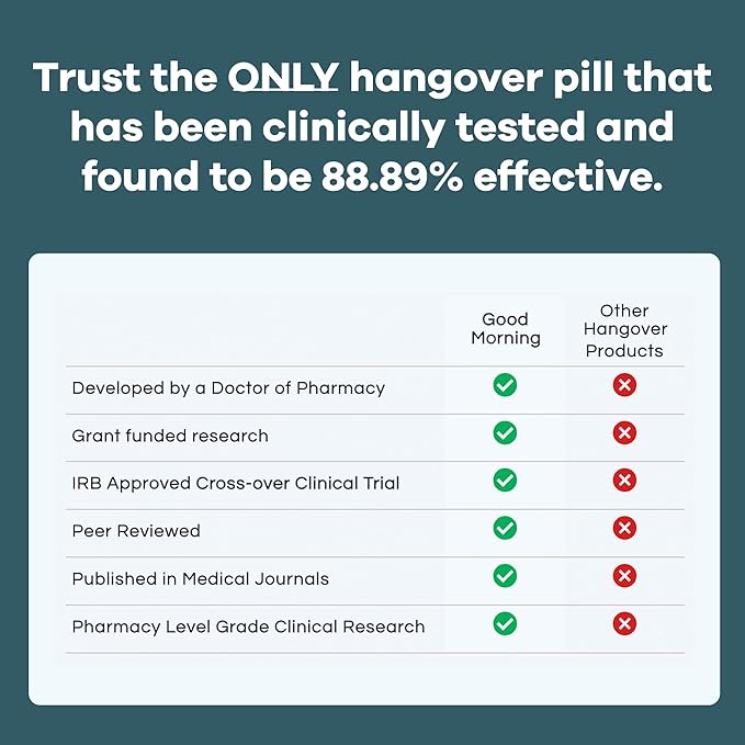 Good Morning Hangover Pills | 88.89% Effective at Hangover Prevention in Clinical Trial | After Alcohol Aid with DHM, Milk Thistle, and Electrolytes to Help You Party Smart. Cheers
