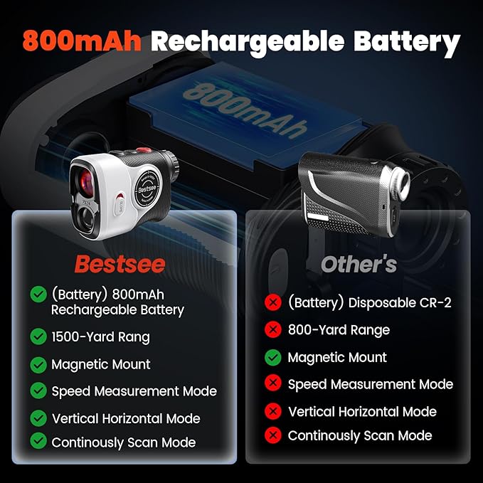 Golf Laser Rangefinder with Slope, 1500Y Range Finder, 0.3s Flagpole Locking Vibration, 7X Magnification, Magnet Stripe, 85% Transmission Lens for Golfing/Hunting, Golf Accessories for Men