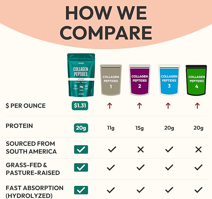 Collagen Peptides Powder, Unflavored, 1 lb – Supports Hair, Skin, Nail, Bone & Joint Health – Hydrolyzed, Grass-Fed, Gluten-Free, Keto-Friendly, Zero Sugar Protein Supplement.