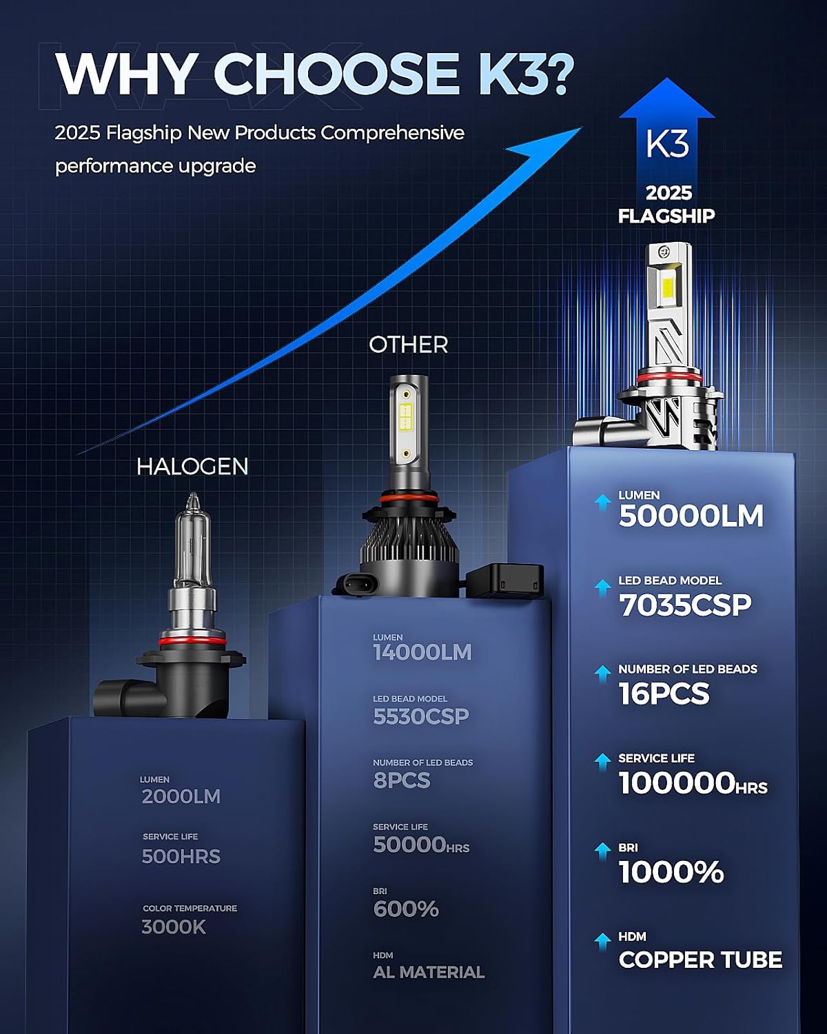 KAX 2025 10X Brightener 9005 Led Bulb for Car Owners, 50000Lm HB3 for Drivers at Night, LED Bulb During Bad Weather, 1:1 Real Size, 100000 Hours Lifespan, 99% Fit Your Vehicles, Plug & Play, 2 Pack