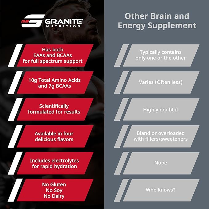 Granite Essential Amino Acids Powder for Muscle Recovery and Growth with 10g EAAs and 7g BCAAs - Soy-Free, Gluten-Free, 448g (30 Servings), Fruit Punch Flavor