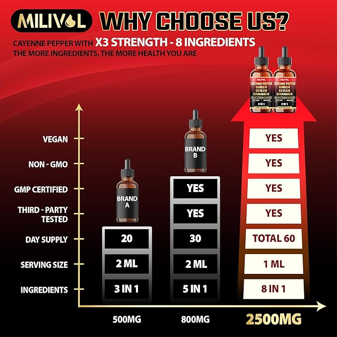 8in1 Cayenne Pepper Liquid Drops with Ginger, Ceylon Cinnamon, Turmeric Curcumin, Berberine - Digestion, Circulatory Heath Support - 2 Packs of 30ml