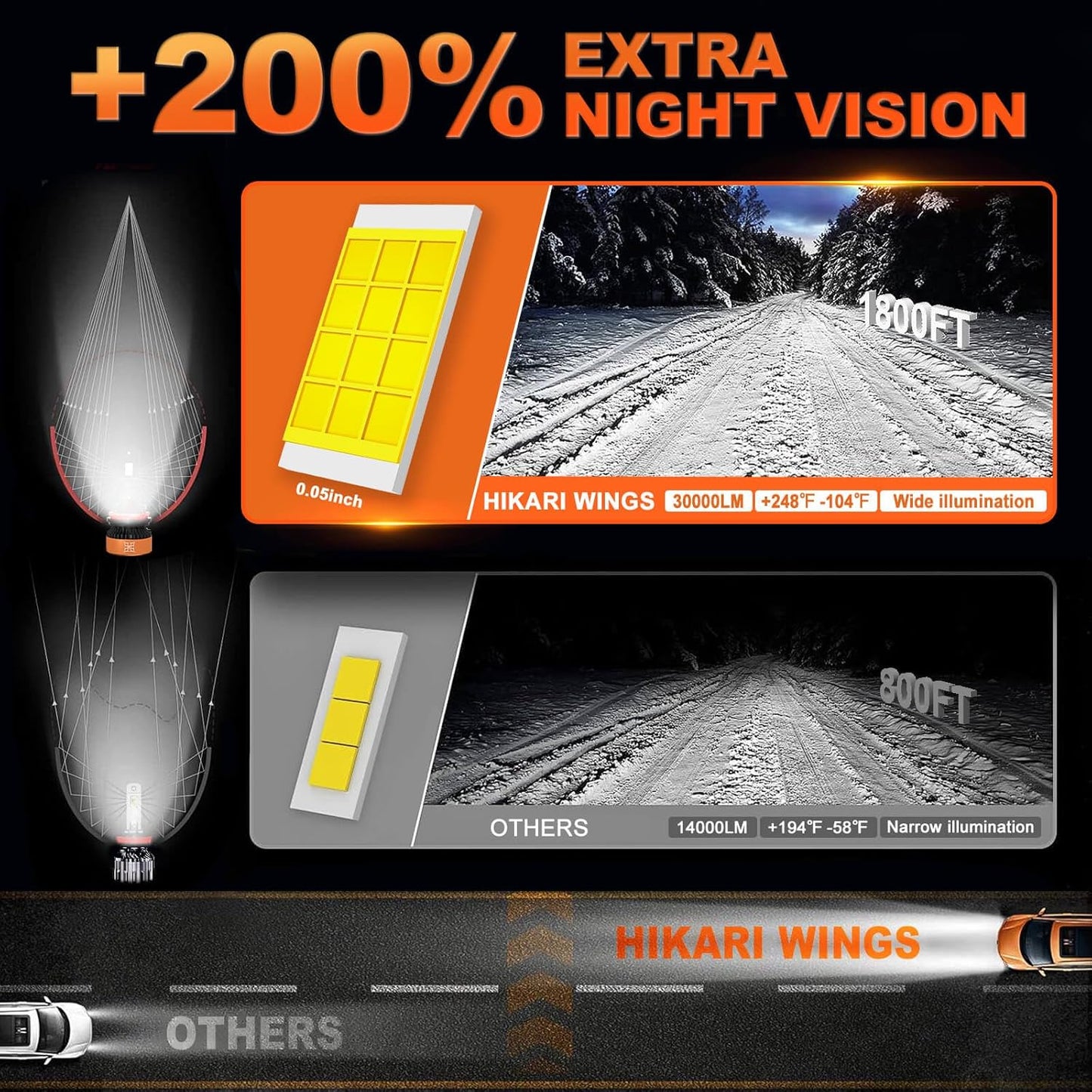 HIKARI WINGS H4/9003 LED Fog light, 30000LM Pure White 6000K LED Bulbs, Plug & Play IP68 Waterproof Pack of 2